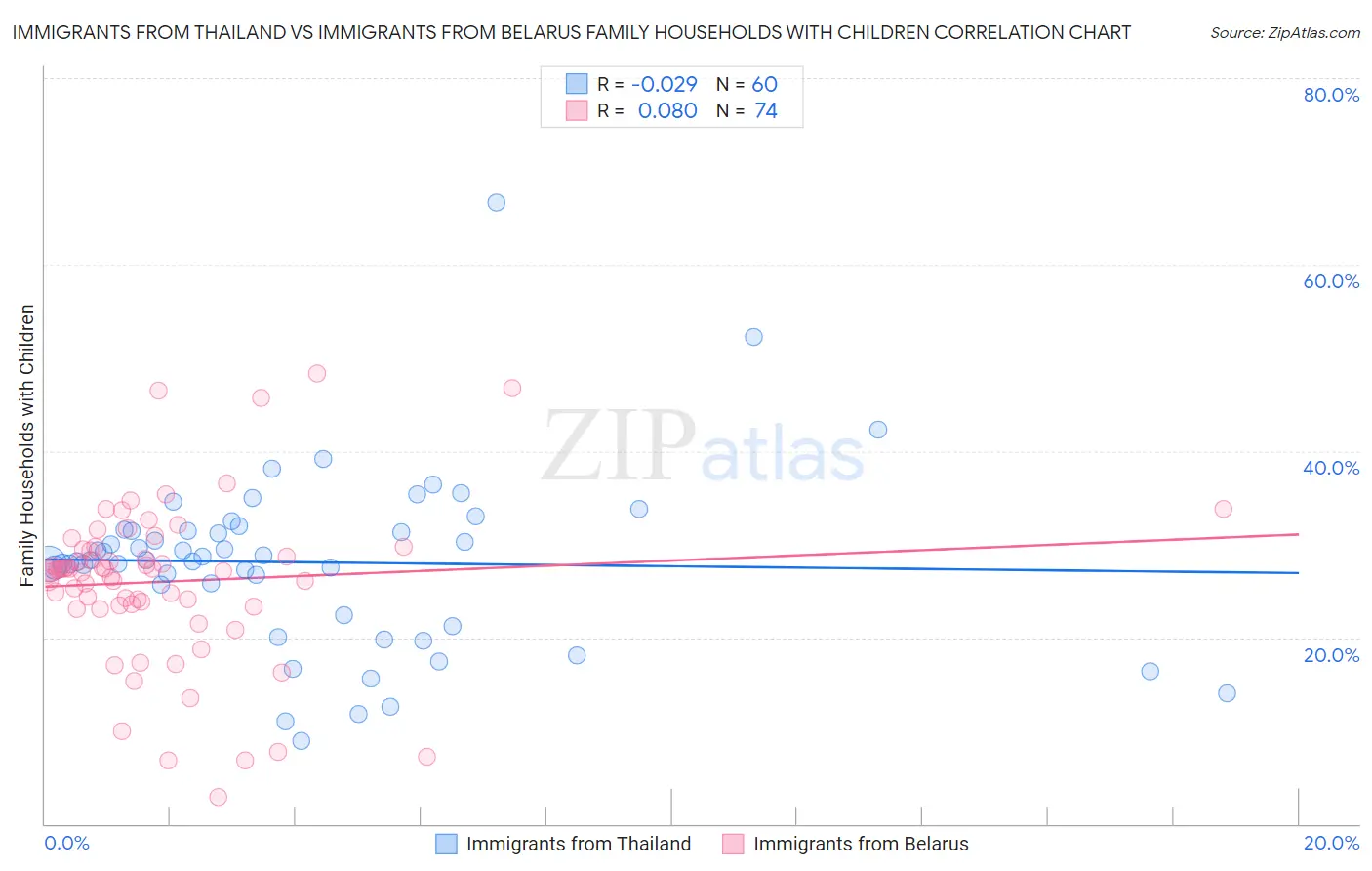 Immigrants from Thailand vs Immigrants from Belarus Family Households with Children