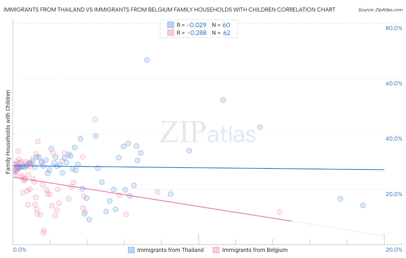 Immigrants from Thailand vs Immigrants from Belgium Family Households with Children