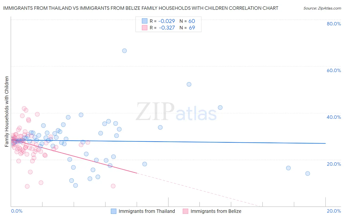 Immigrants from Thailand vs Immigrants from Belize Family Households with Children