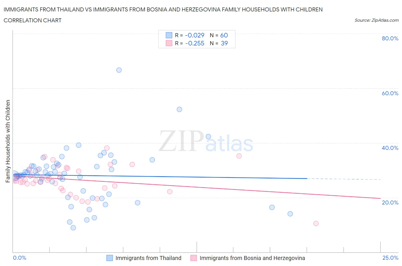 Immigrants from Thailand vs Immigrants from Bosnia and Herzegovina Family Households with Children