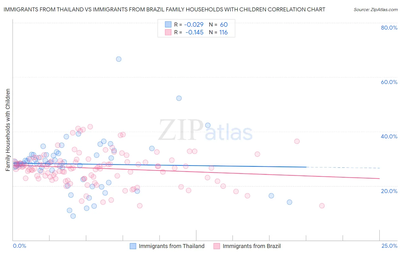 Immigrants from Thailand vs Immigrants from Brazil Family Households with Children