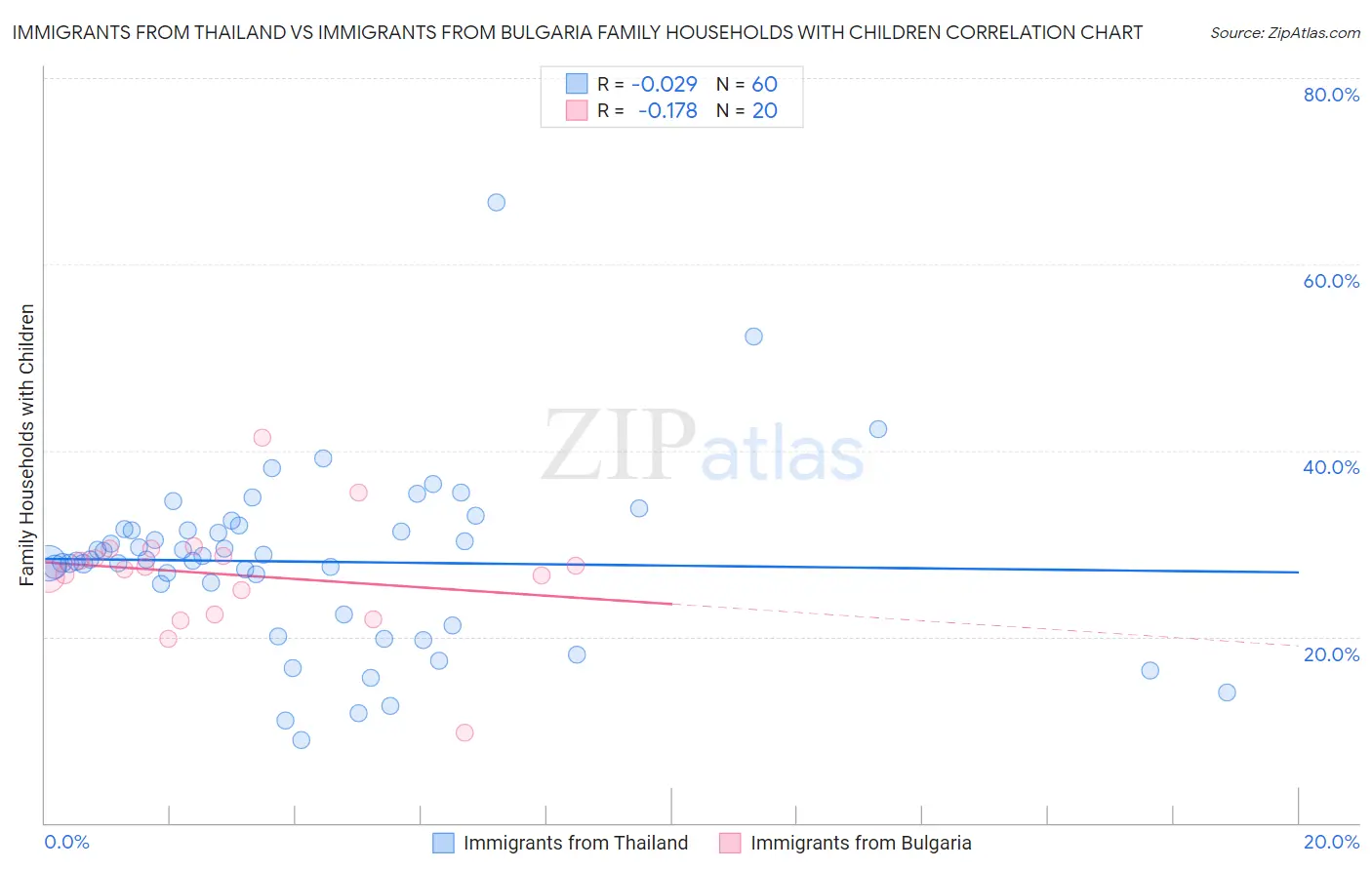 Immigrants from Thailand vs Immigrants from Bulgaria Family Households with Children