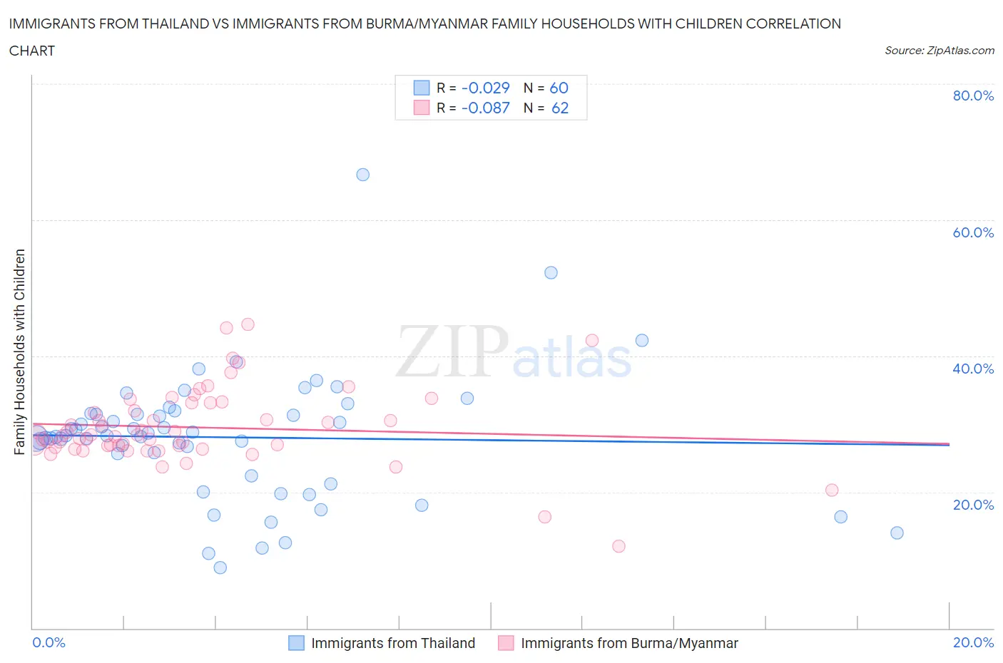 Immigrants from Thailand vs Immigrants from Burma/Myanmar Family Households with Children