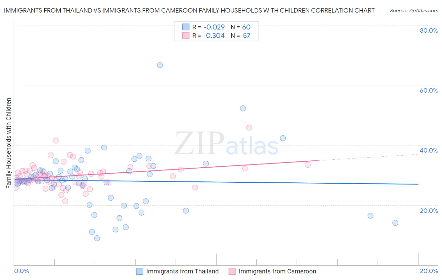 Immigrants from Thailand vs Immigrants from Cameroon Family Households with Children