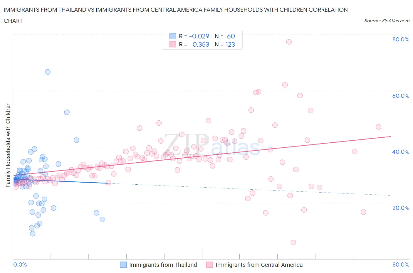 Immigrants from Thailand vs Immigrants from Central America Family Households with Children