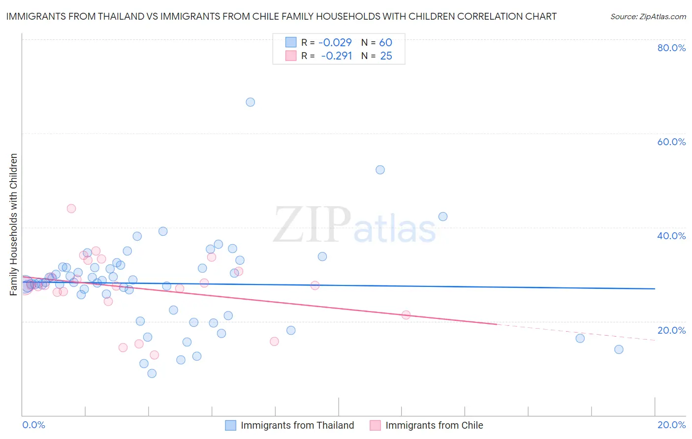 Immigrants from Thailand vs Immigrants from Chile Family Households with Children