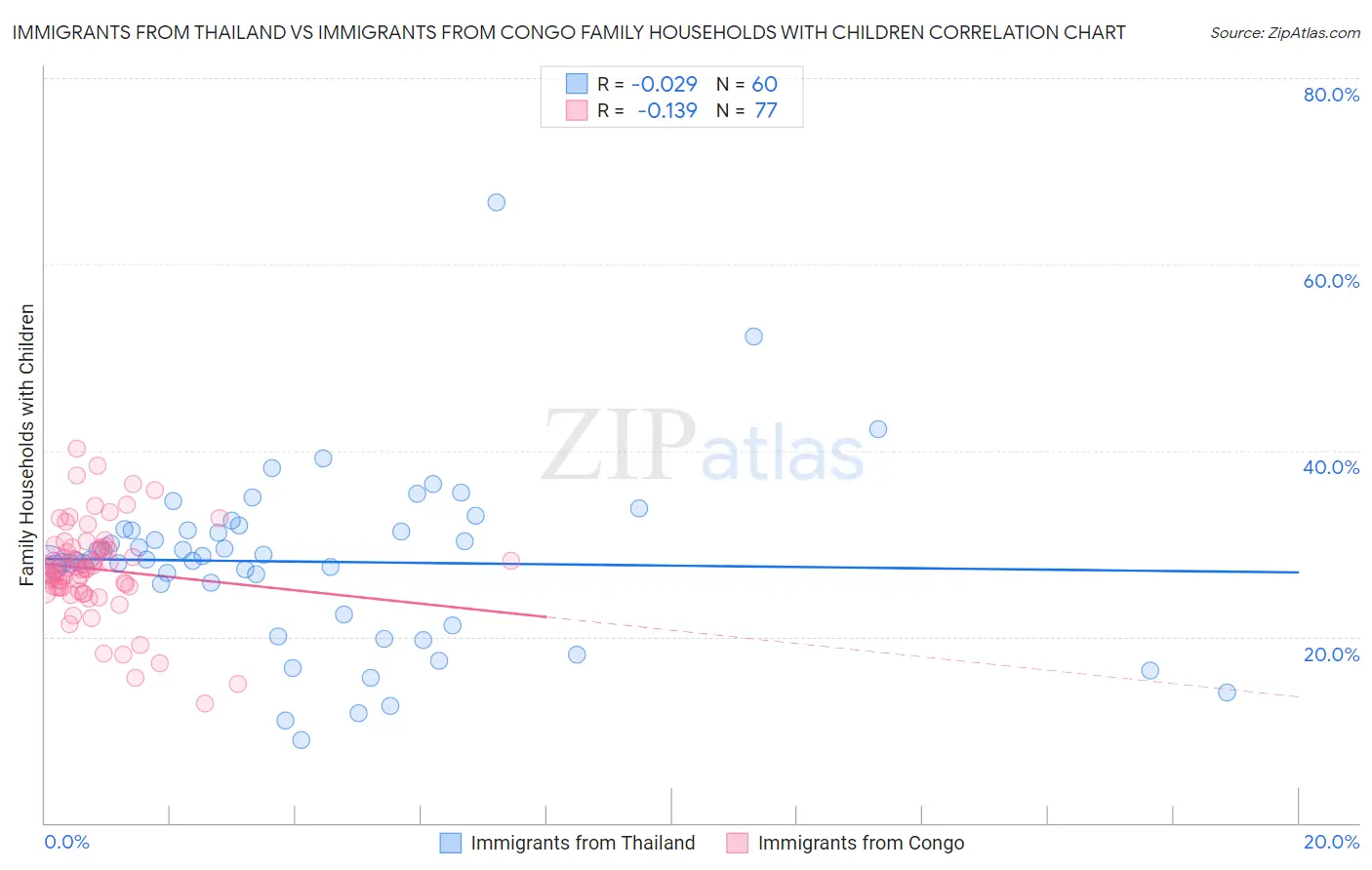 Immigrants from Thailand vs Immigrants from Congo Family Households with Children