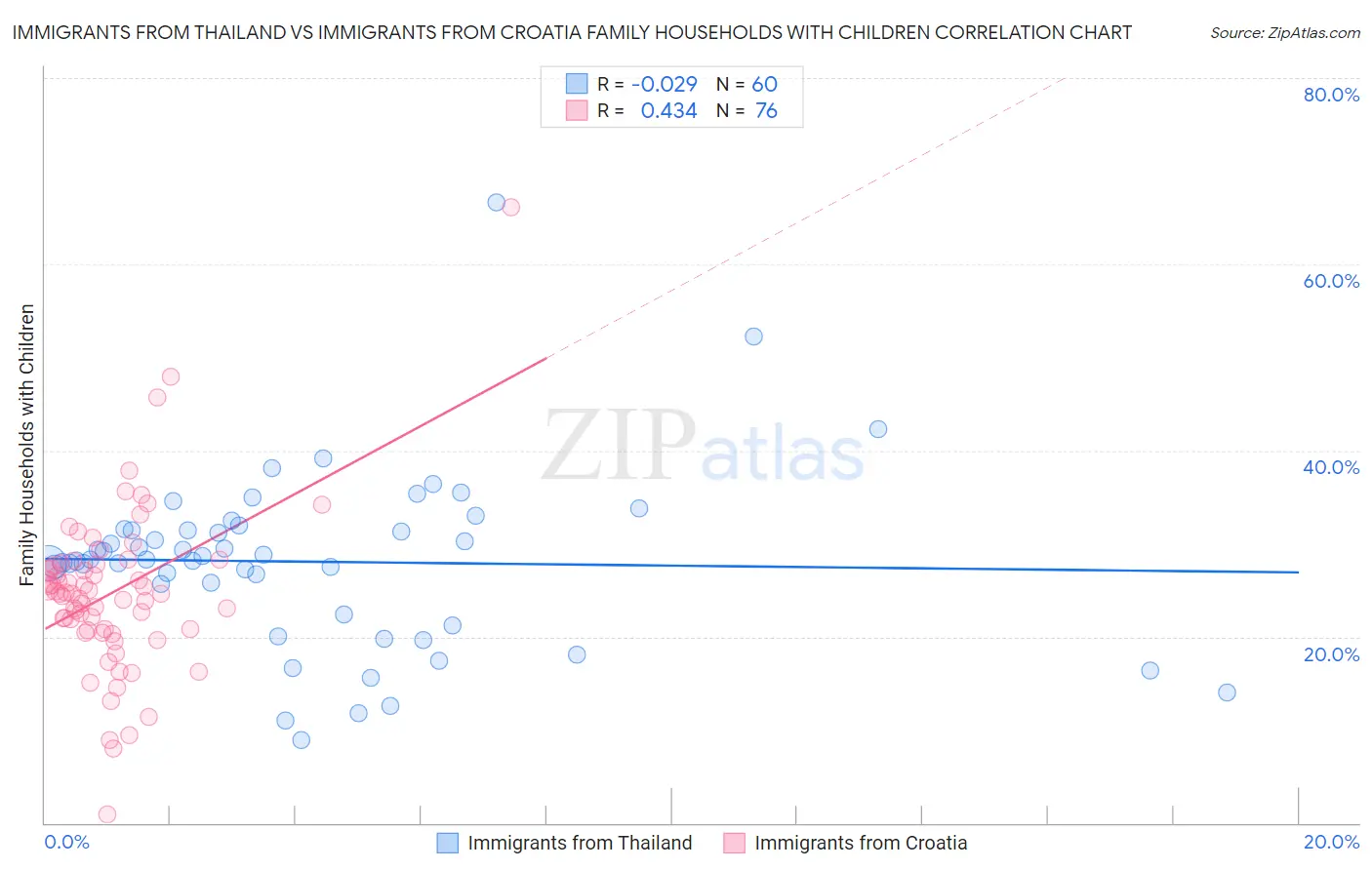 Immigrants from Thailand vs Immigrants from Croatia Family Households with Children