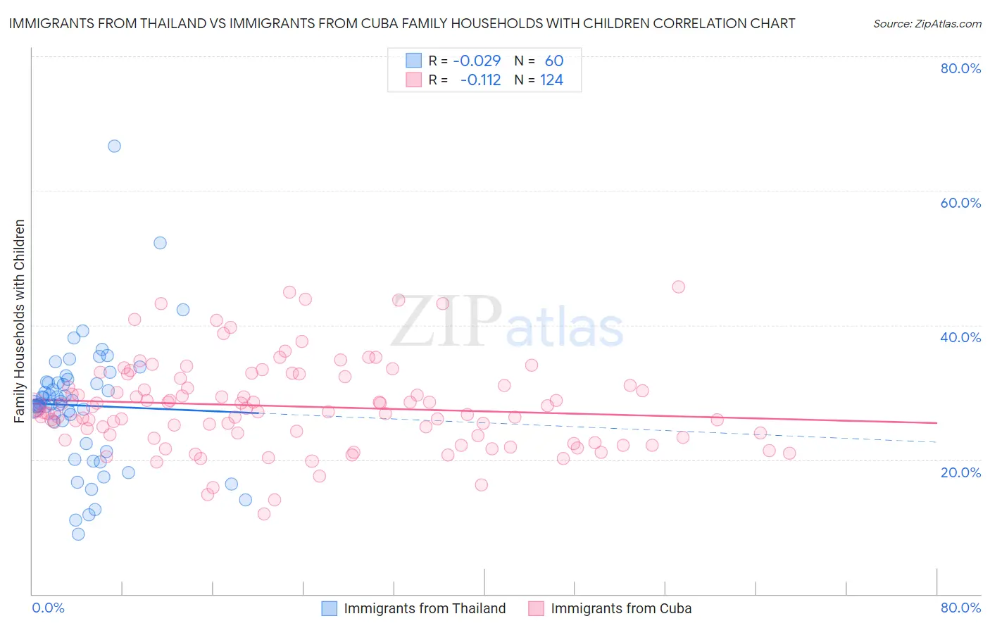 Immigrants from Thailand vs Immigrants from Cuba Family Households with Children