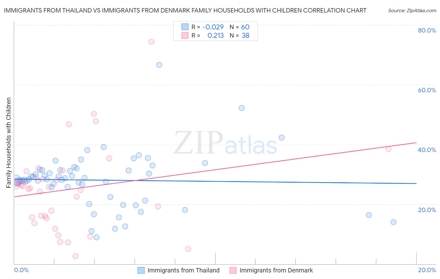 Immigrants from Thailand vs Immigrants from Denmark Family Households with Children