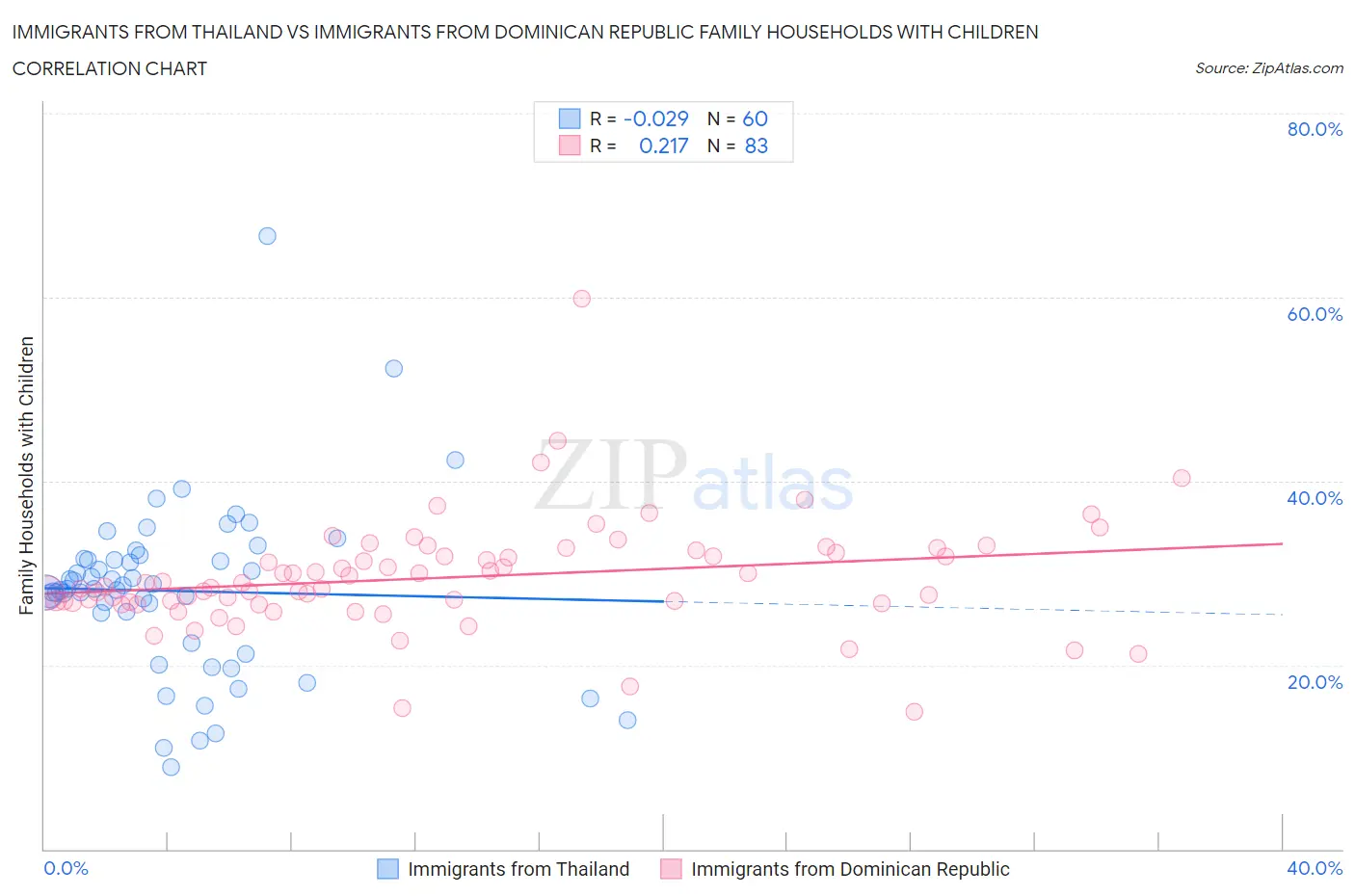 Immigrants from Thailand vs Immigrants from Dominican Republic Family Households with Children