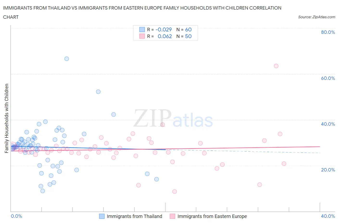 Immigrants from Thailand vs Immigrants from Eastern Europe Family Households with Children