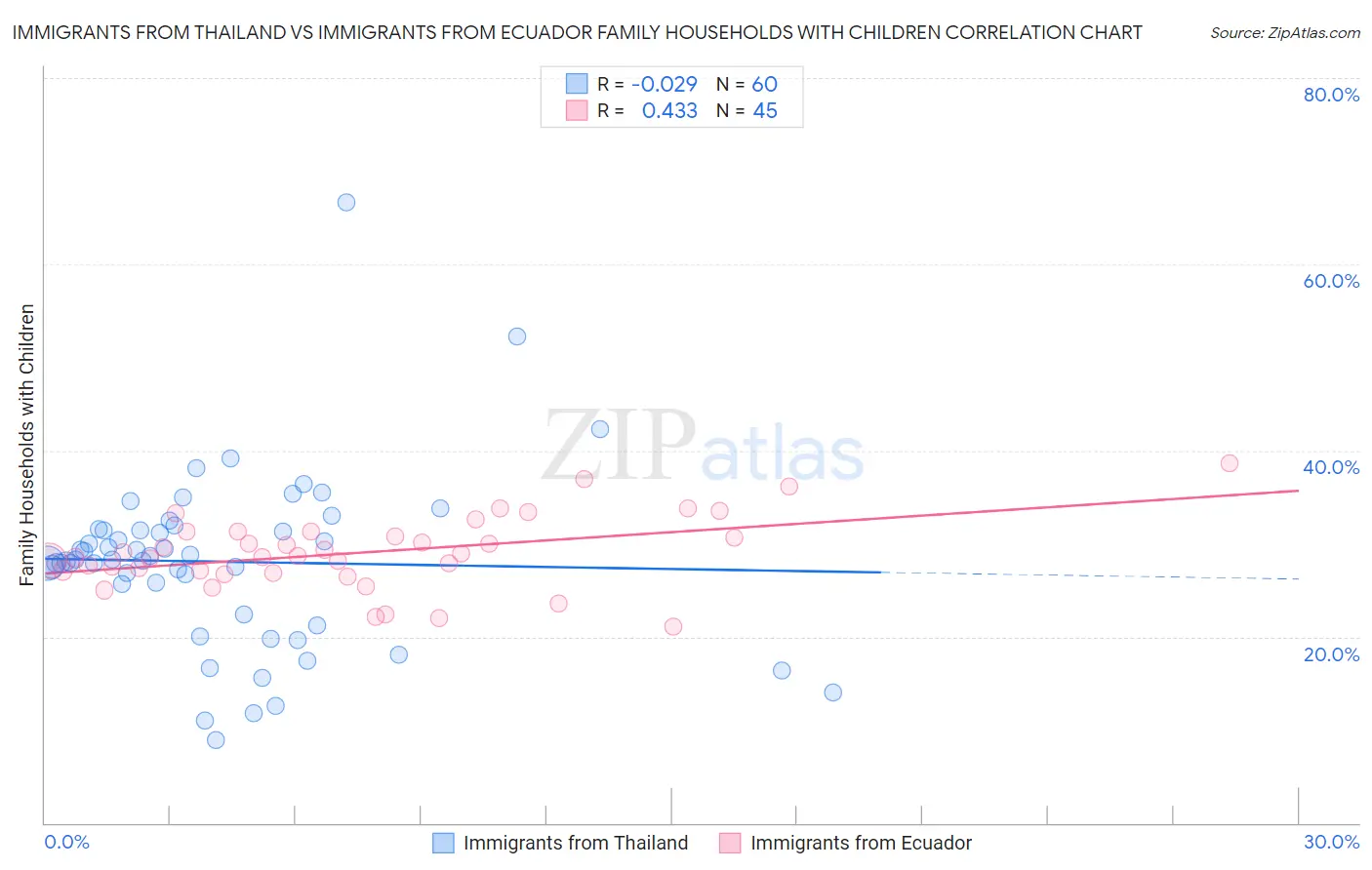Immigrants from Thailand vs Immigrants from Ecuador Family Households with Children