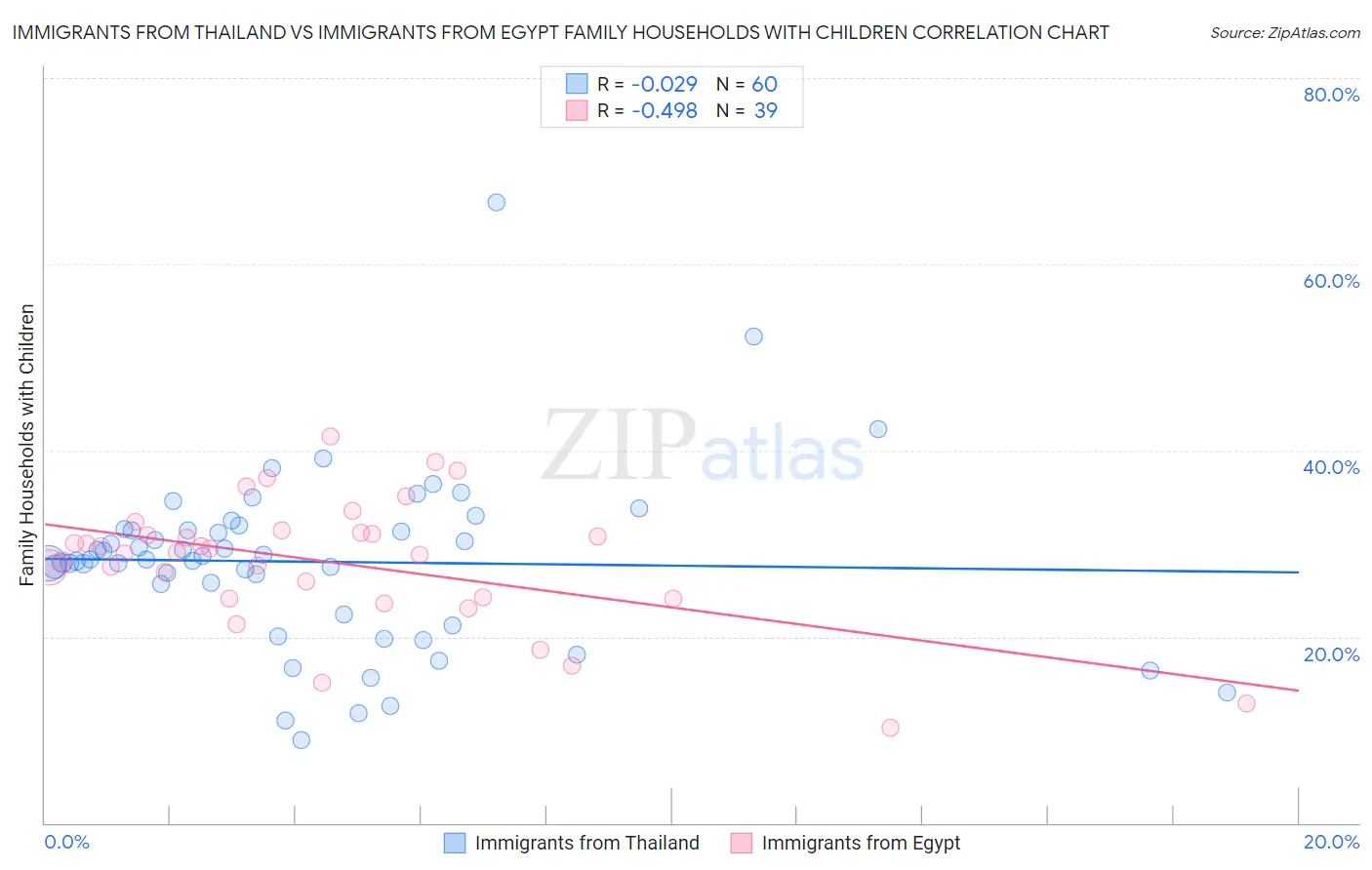 Immigrants from Thailand vs Immigrants from Egypt Family Households with Children