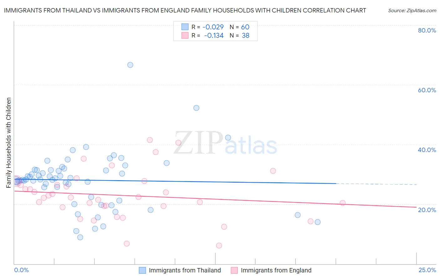 Immigrants from Thailand vs Immigrants from England Family Households with Children