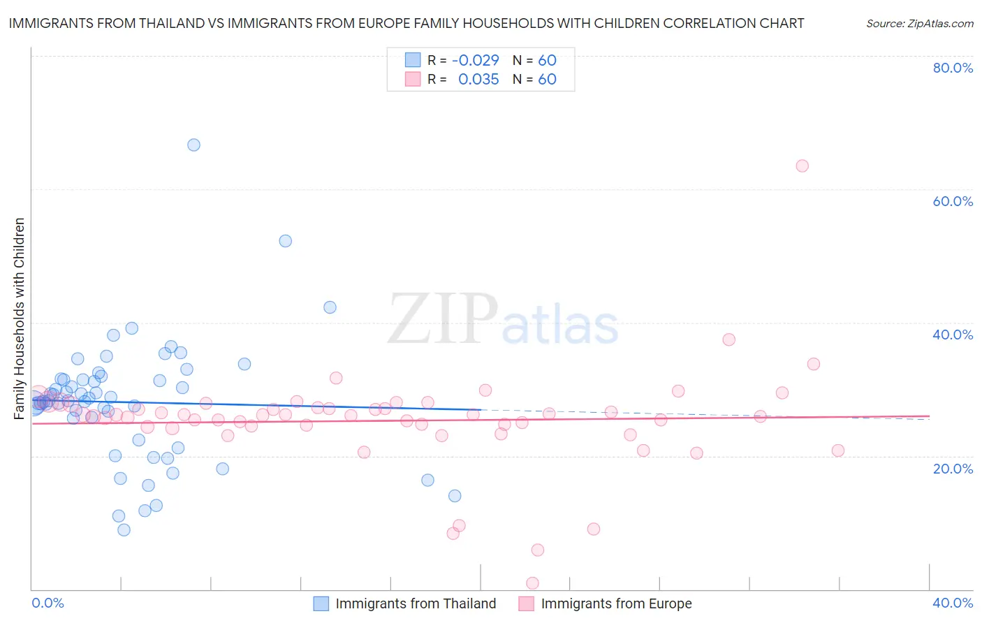 Immigrants from Thailand vs Immigrants from Europe Family Households with Children