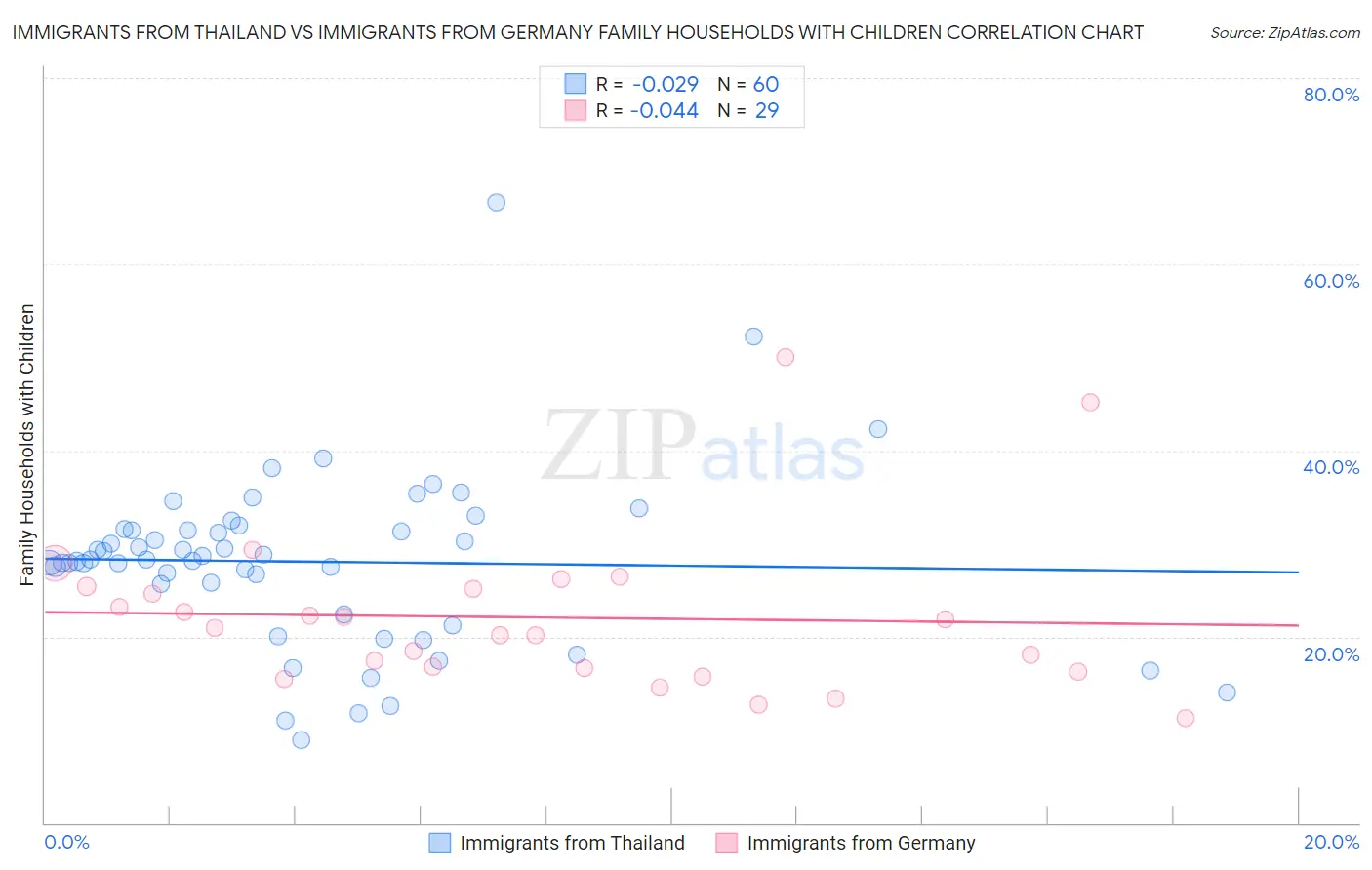 Immigrants from Thailand vs Immigrants from Germany Family Households with Children