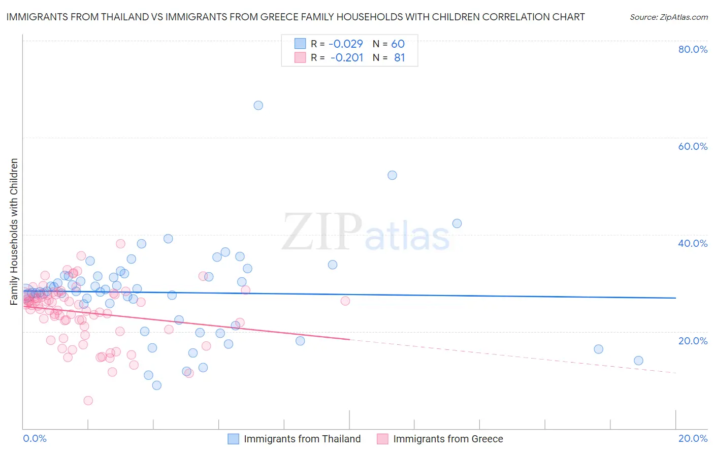 Immigrants from Thailand vs Immigrants from Greece Family Households with Children