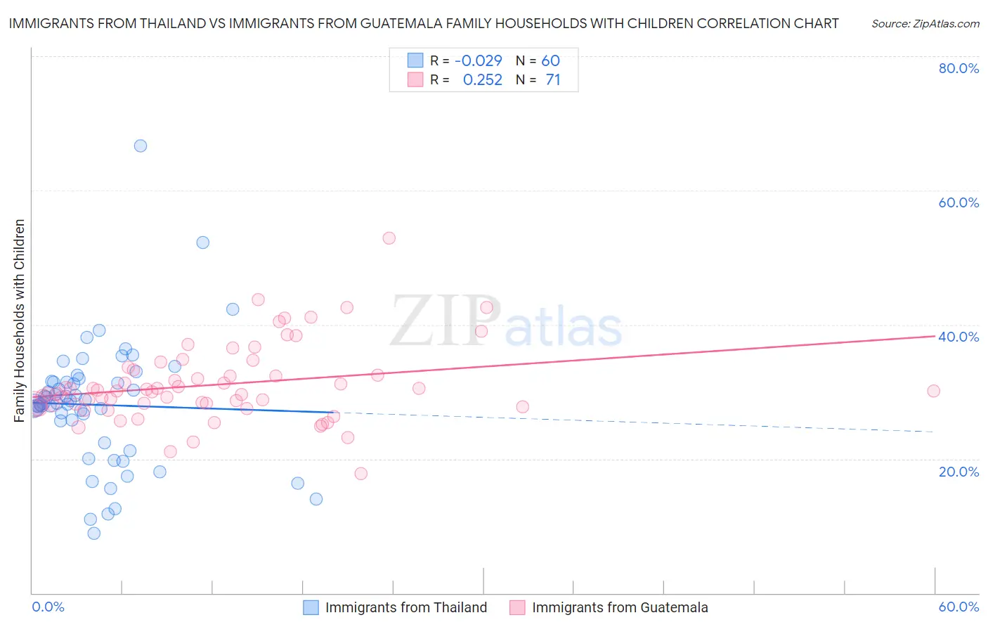 Immigrants from Thailand vs Immigrants from Guatemala Family Households with Children