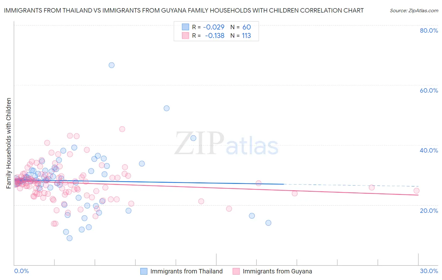 Immigrants from Thailand vs Immigrants from Guyana Family Households with Children