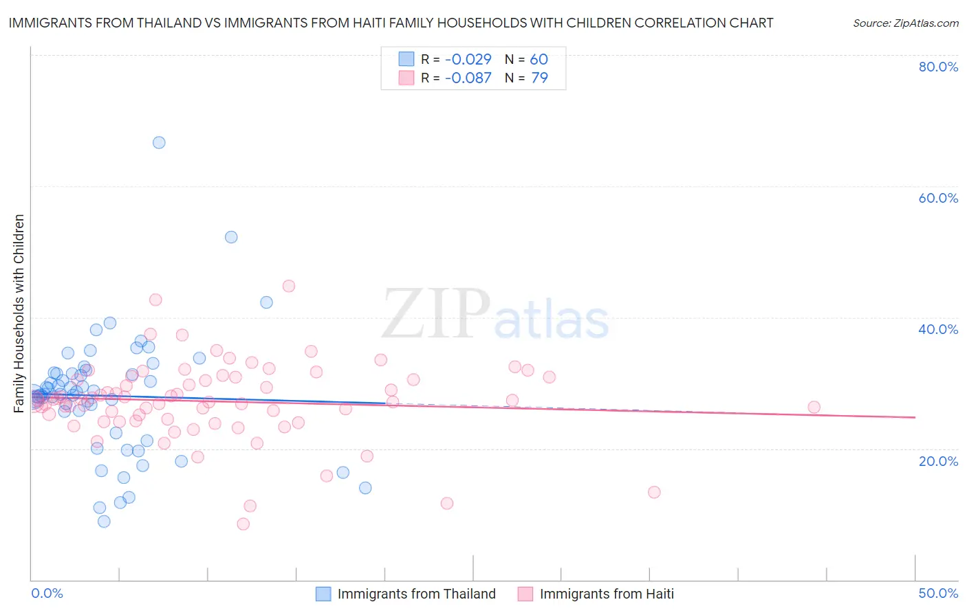 Immigrants from Thailand vs Immigrants from Haiti Family Households with Children