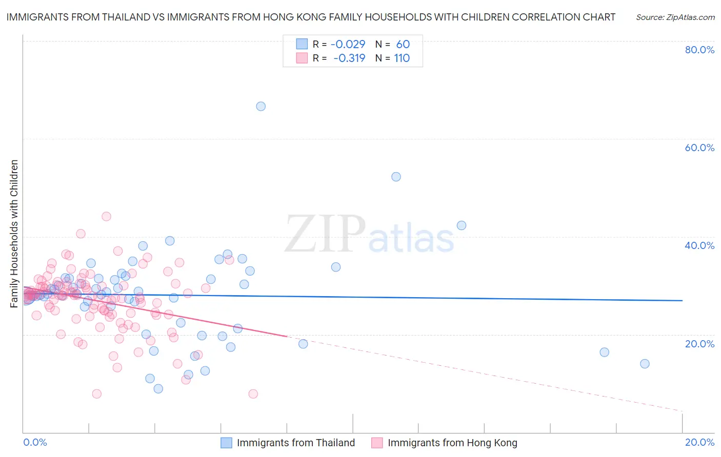 Immigrants from Thailand vs Immigrants from Hong Kong Family Households with Children