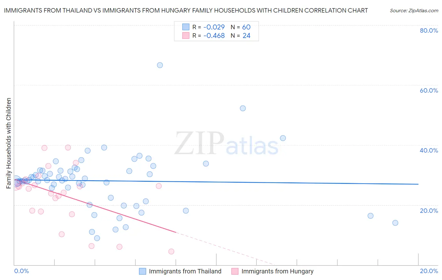 Immigrants from Thailand vs Immigrants from Hungary Family Households with Children
