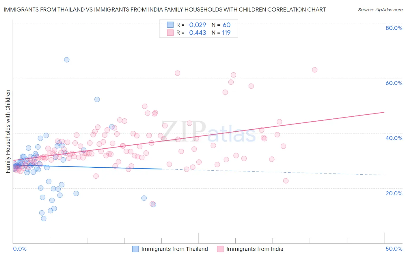 Immigrants from Thailand vs Immigrants from India Family Households with Children