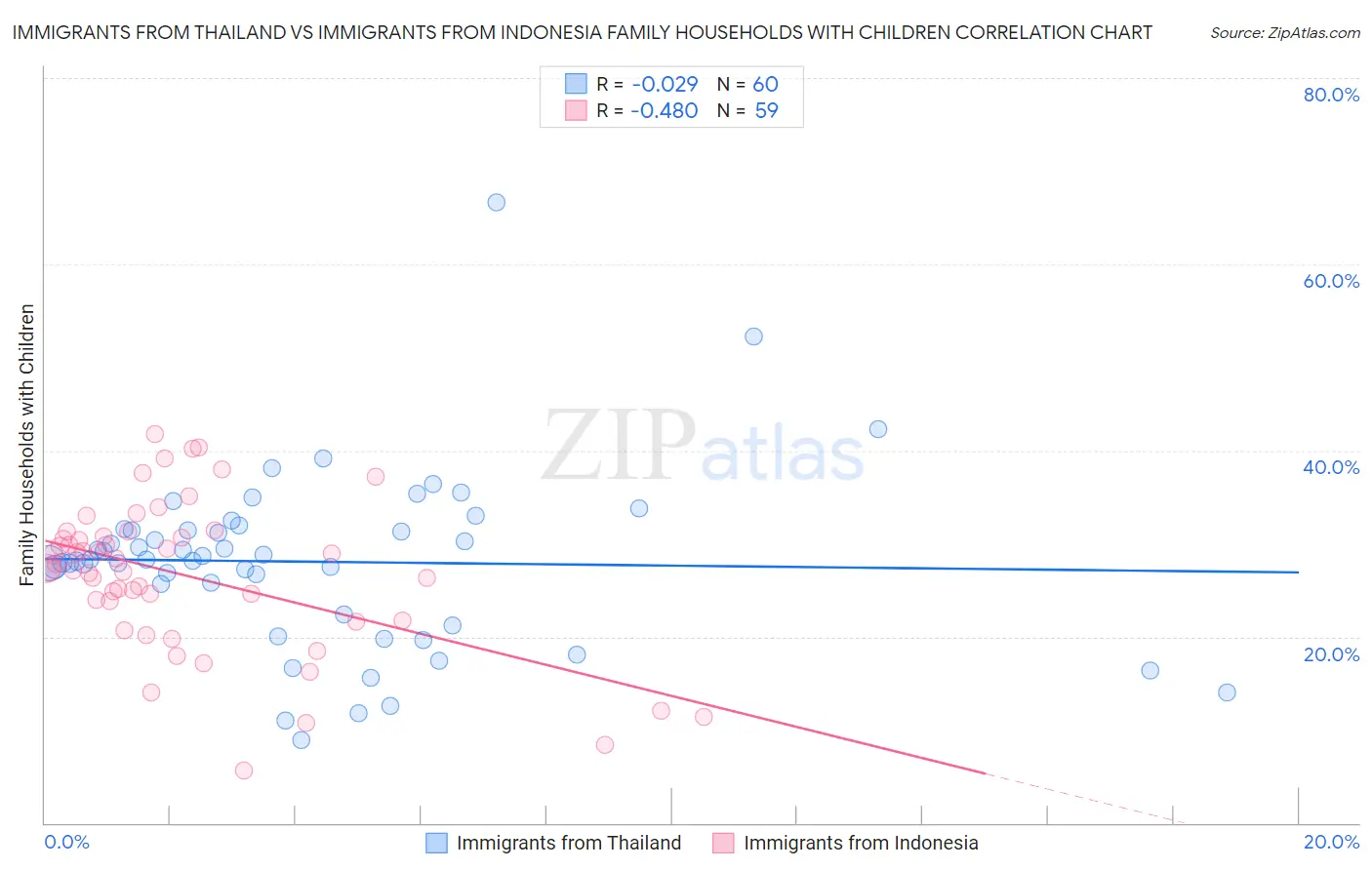 Immigrants from Thailand vs Immigrants from Indonesia Family Households with Children