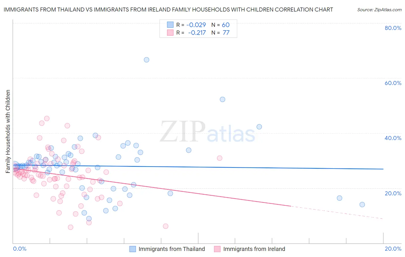 Immigrants from Thailand vs Immigrants from Ireland Family Households with Children