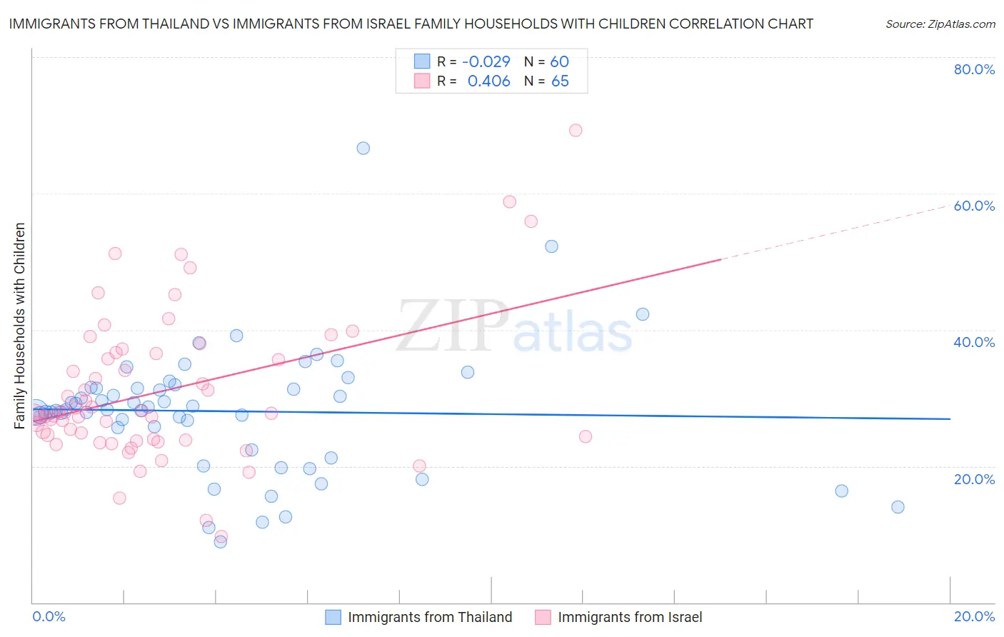 Immigrants from Thailand vs Immigrants from Israel Family Households with Children
