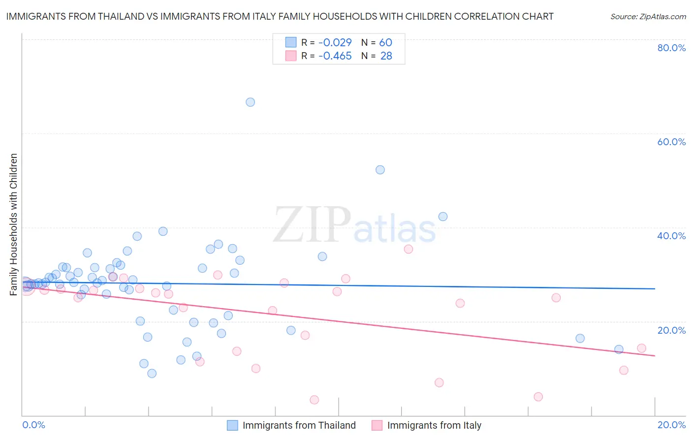 Immigrants from Thailand vs Immigrants from Italy Family Households with Children