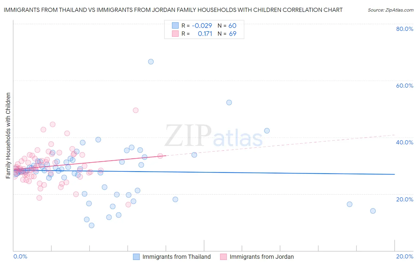 Immigrants from Thailand vs Immigrants from Jordan Family Households with Children