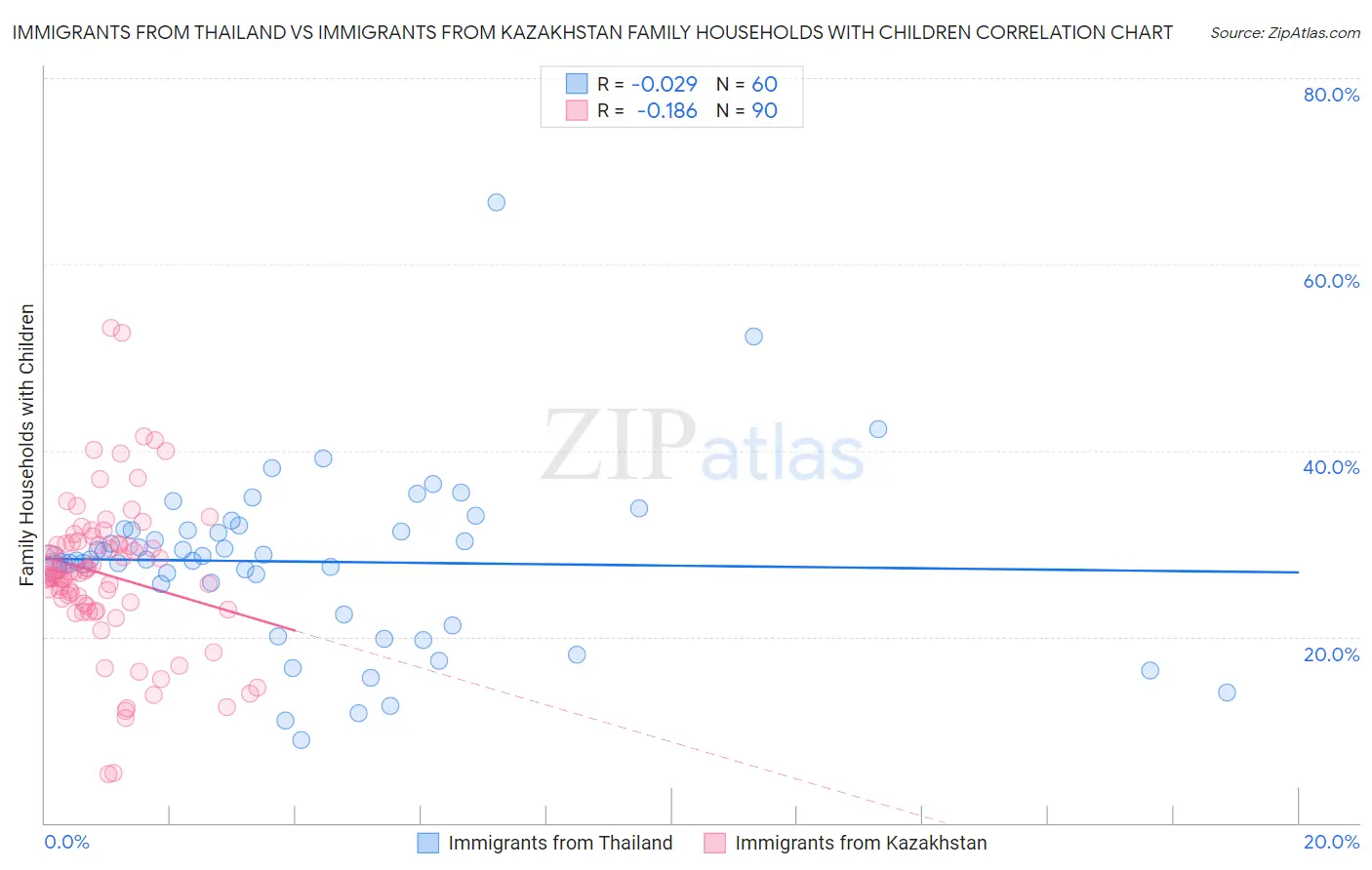 Immigrants from Thailand vs Immigrants from Kazakhstan Family Households with Children