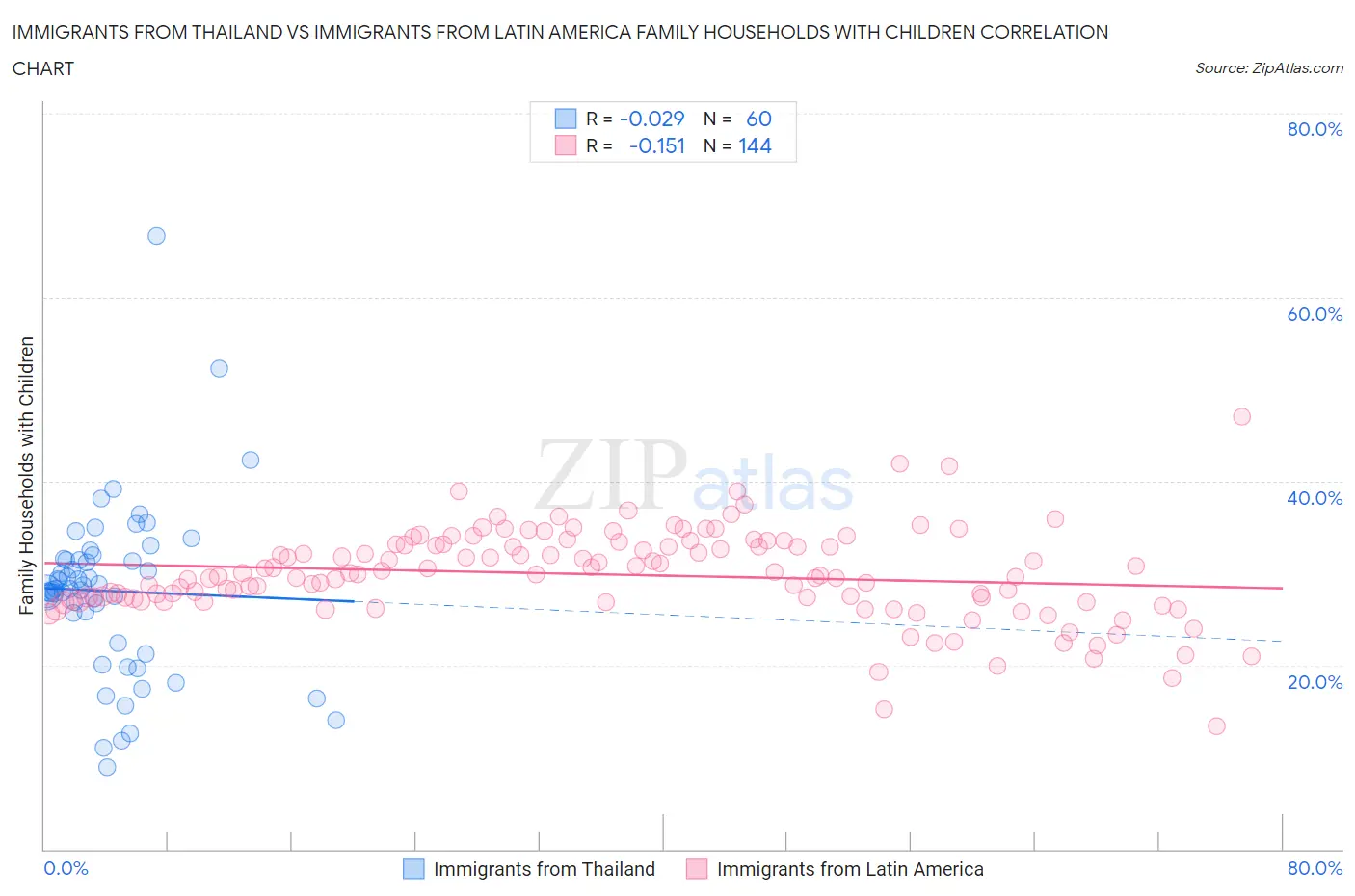 Immigrants from Thailand vs Immigrants from Latin America Family Households with Children