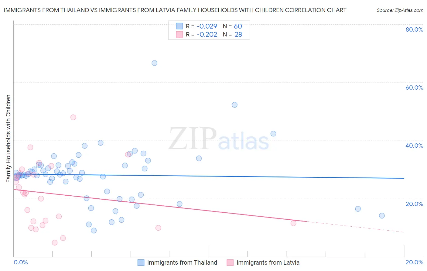 Immigrants from Thailand vs Immigrants from Latvia Family Households with Children