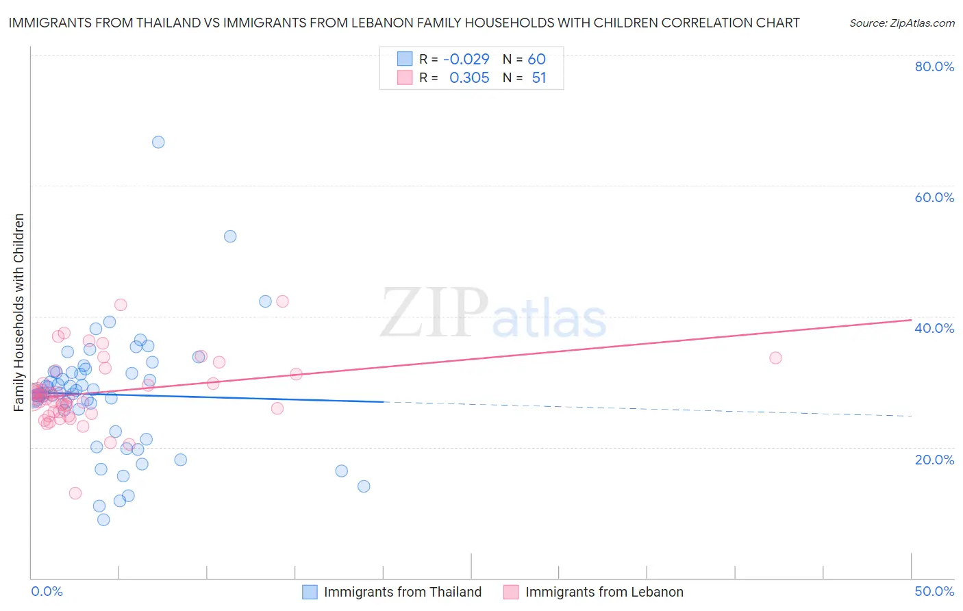 Immigrants from Thailand vs Immigrants from Lebanon Family Households with Children