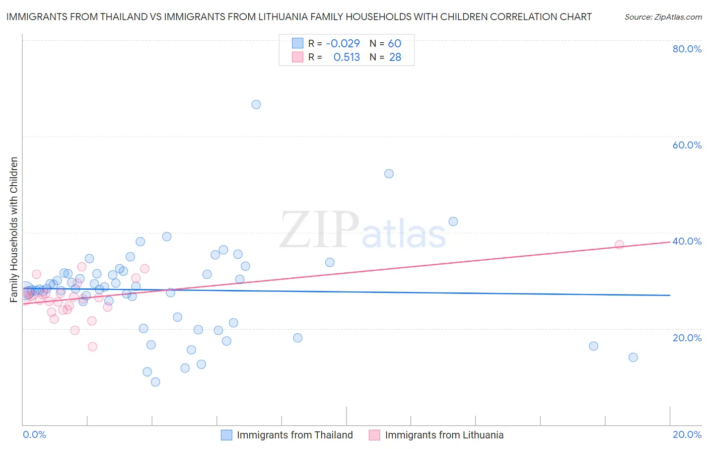 Immigrants from Thailand vs Immigrants from Lithuania Family Households with Children