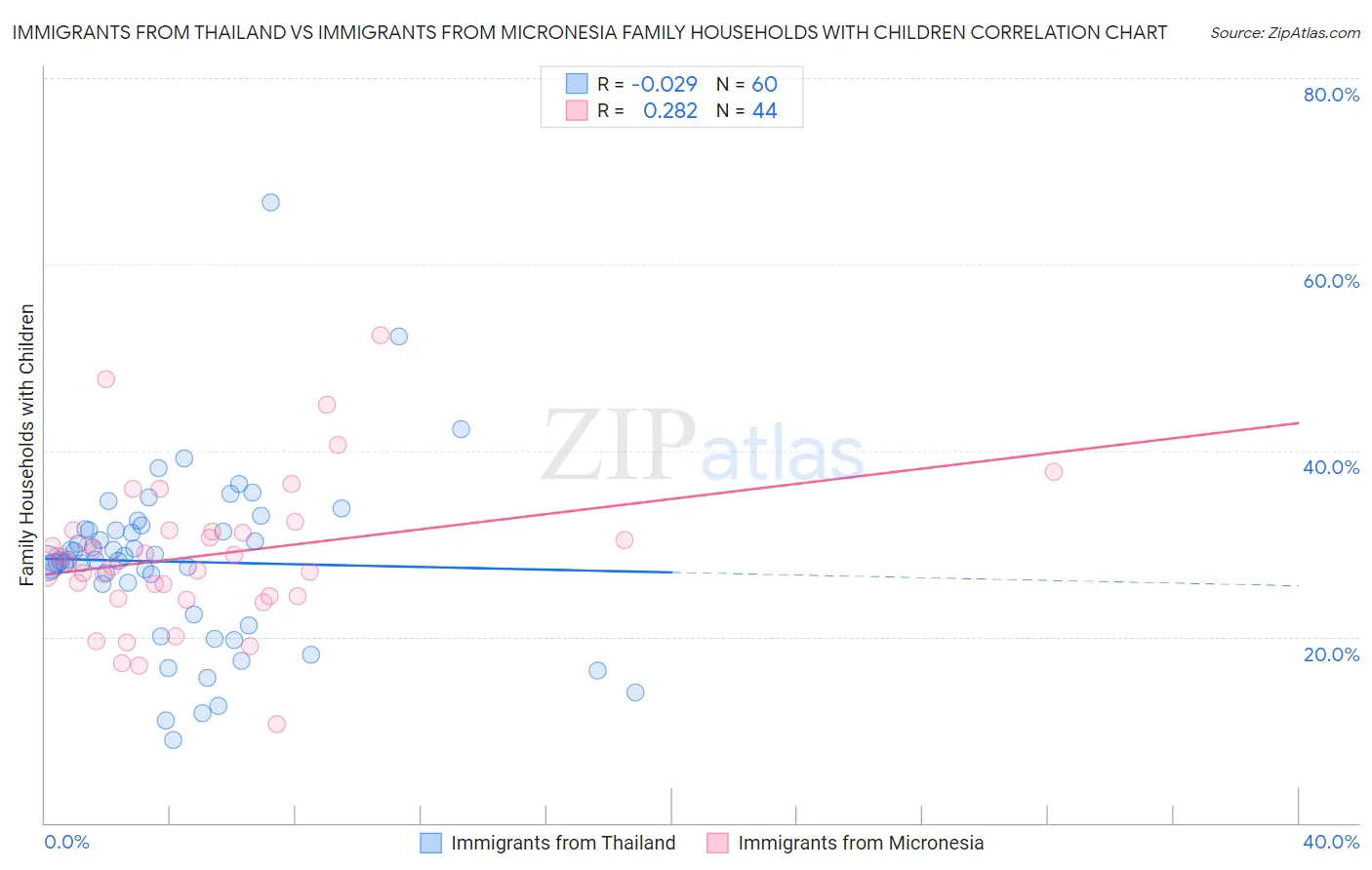 Immigrants from Thailand vs Immigrants from Micronesia Family Households with Children