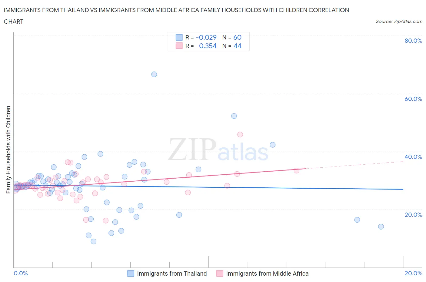Immigrants from Thailand vs Immigrants from Middle Africa Family Households with Children