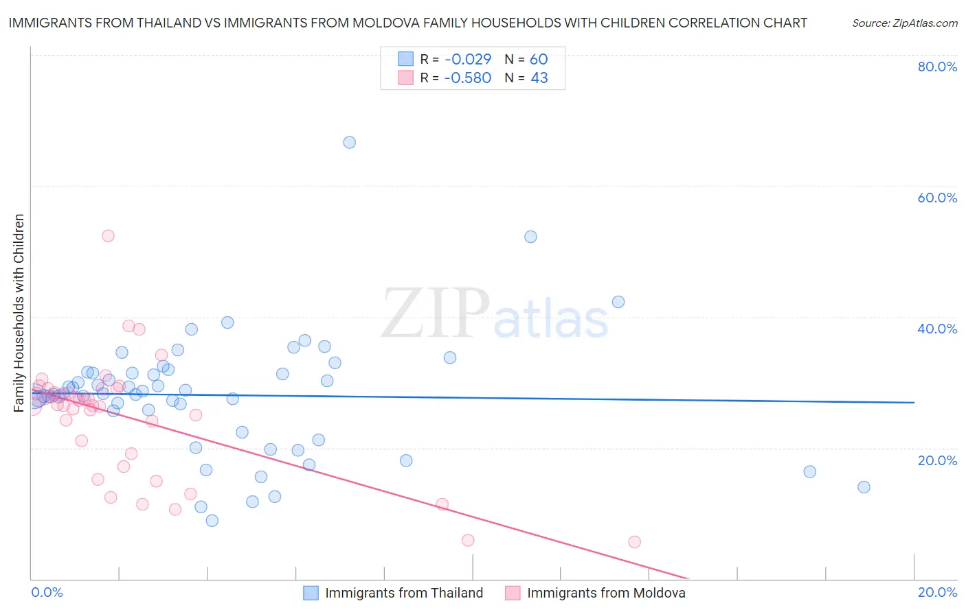 Immigrants from Thailand vs Immigrants from Moldova Family Households with Children