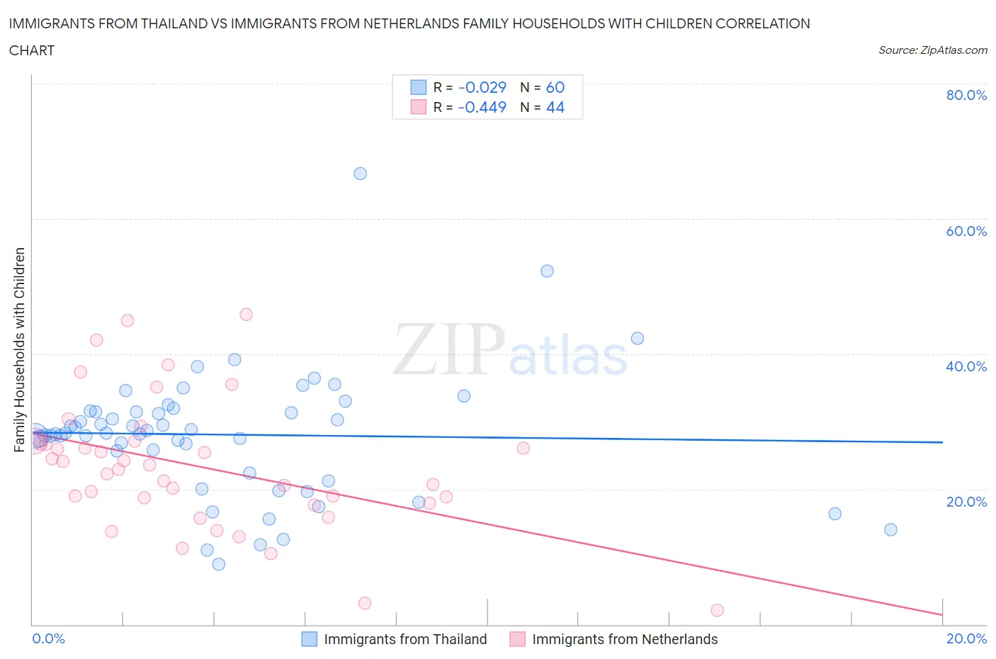 Immigrants from Thailand vs Immigrants from Netherlands Family Households with Children