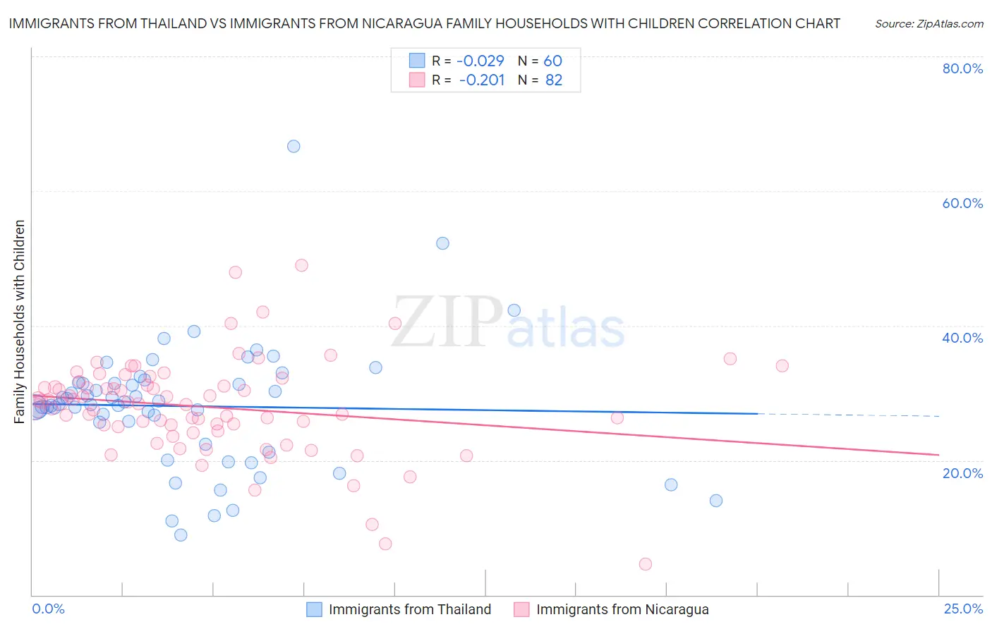 Immigrants from Thailand vs Immigrants from Nicaragua Family Households with Children