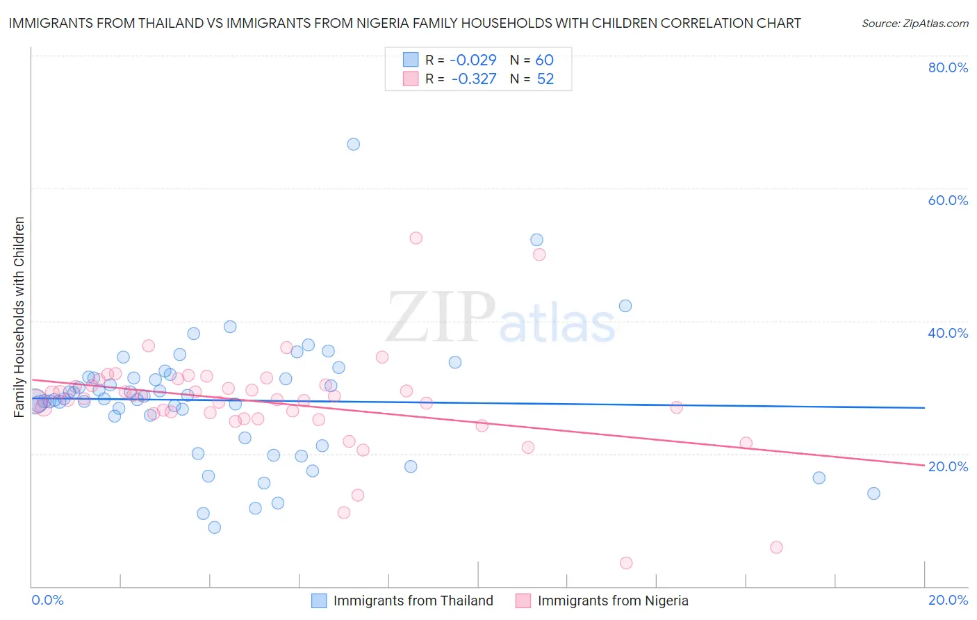 Immigrants from Thailand vs Immigrants from Nigeria Family Households with Children