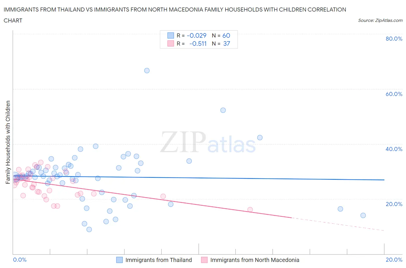 Immigrants from Thailand vs Immigrants from North Macedonia Family Households with Children