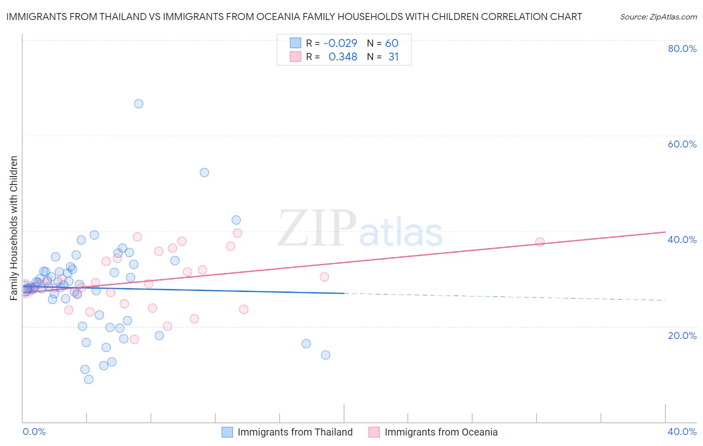 Immigrants from Thailand vs Immigrants from Oceania Family Households with Children