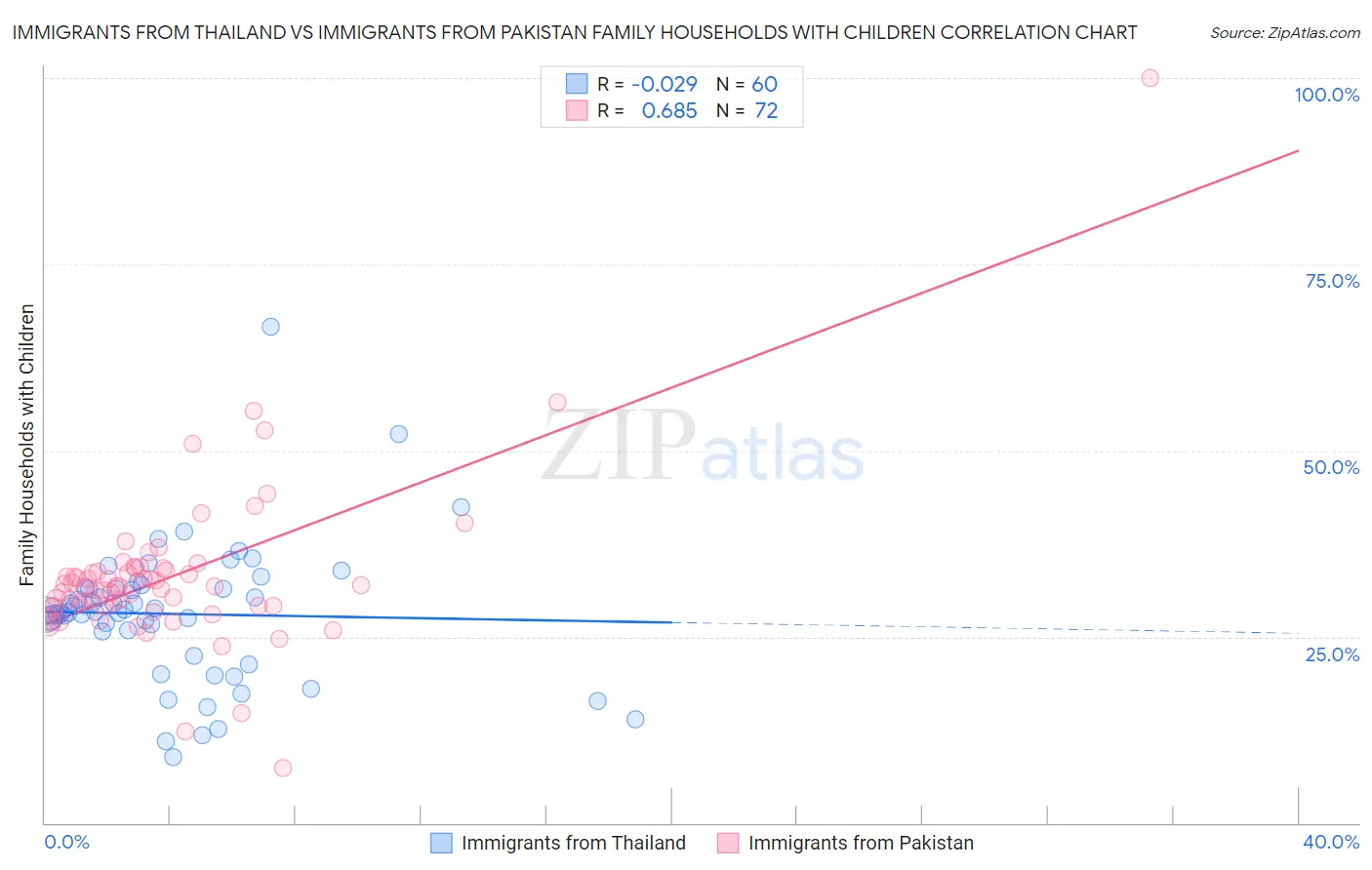 Immigrants from Thailand vs Immigrants from Pakistan Family Households with Children
