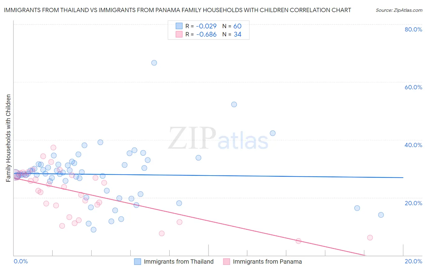 Immigrants from Thailand vs Immigrants from Panama Family Households with Children