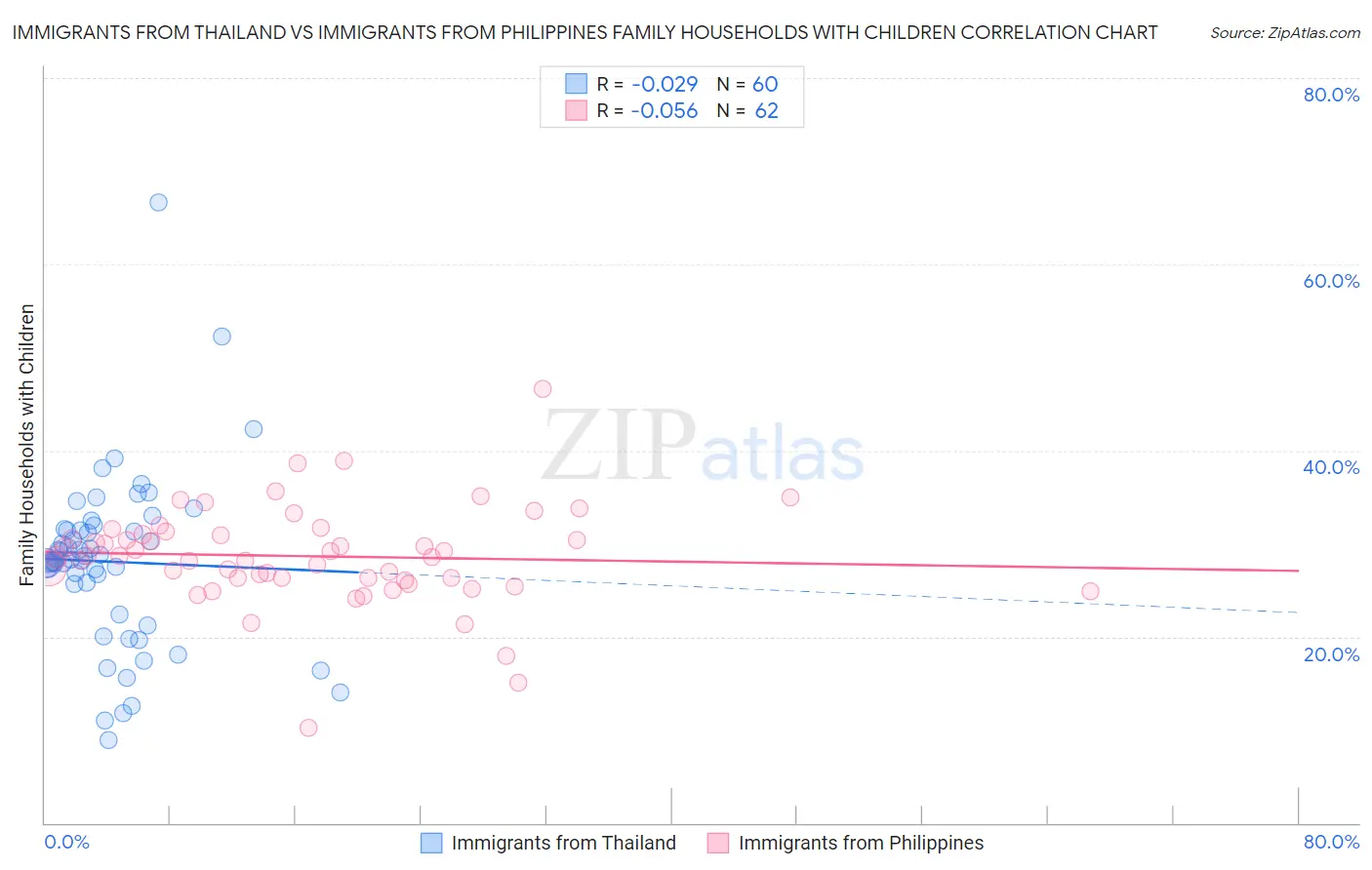 Immigrants from Thailand vs Immigrants from Philippines Family Households with Children