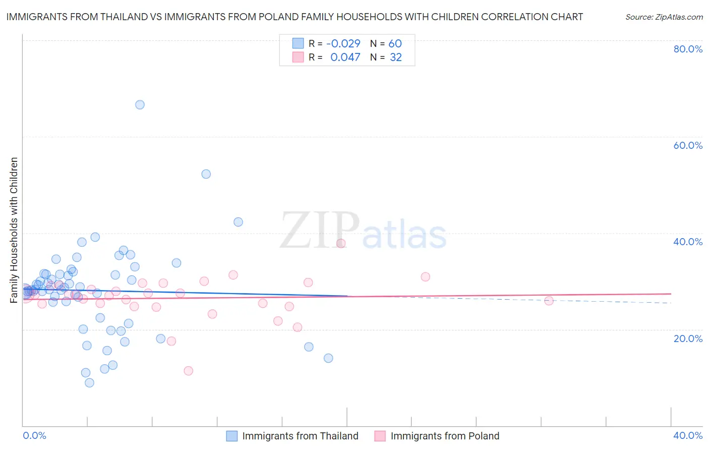 Immigrants from Thailand vs Immigrants from Poland Family Households with Children